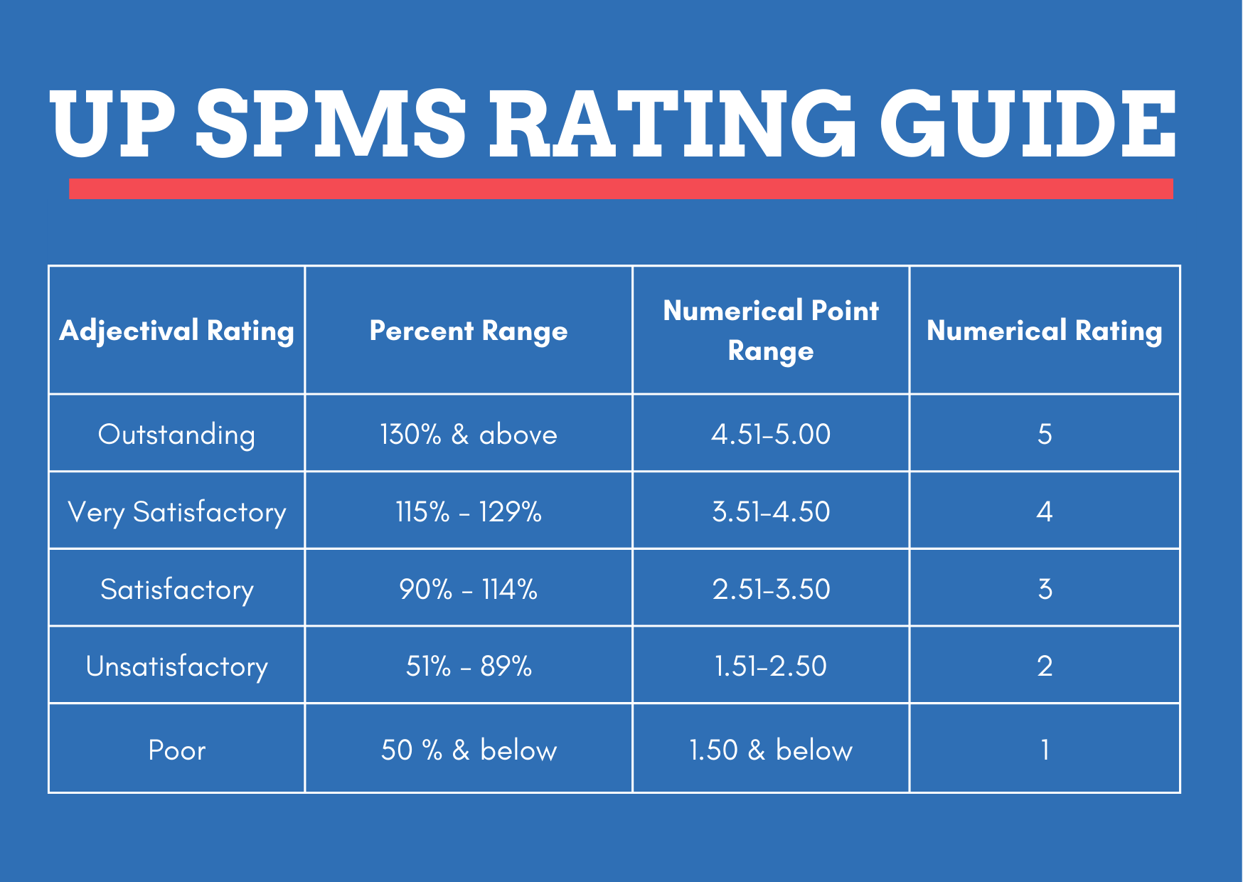 UP SPMS Rating Guide