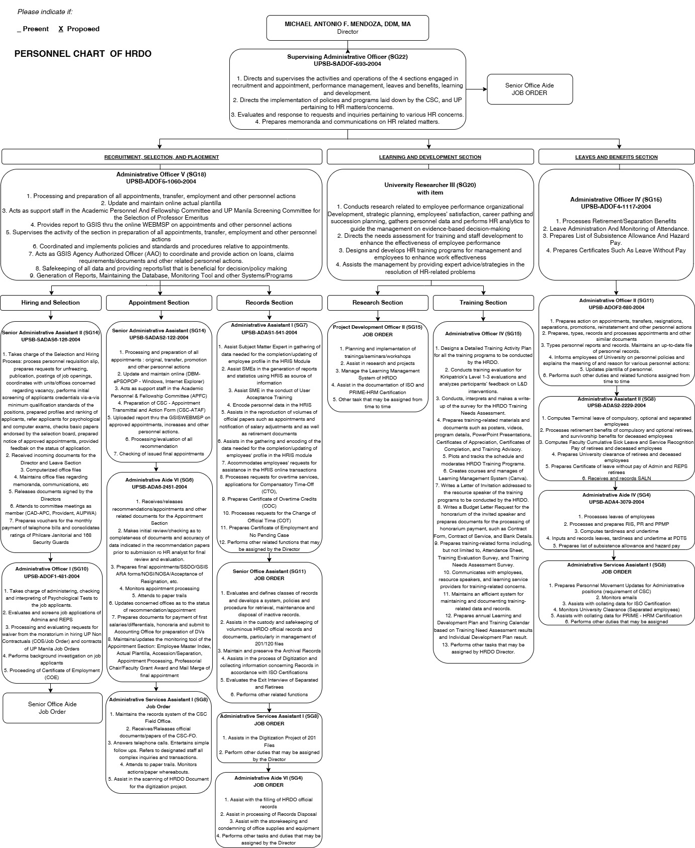 Personnel Function Chart